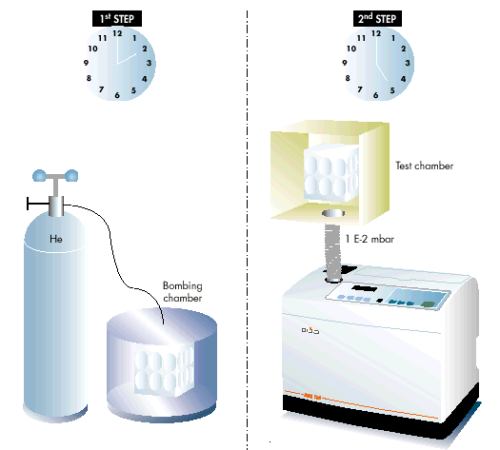 Leak testing with bombing princip