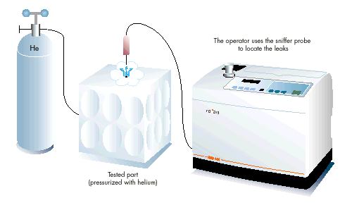 Läcksökning  med heliumläcksökare med sniffer 