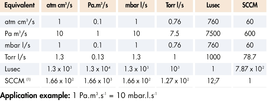 Sortomvandling enheter för läckage (gaseous flow rate)